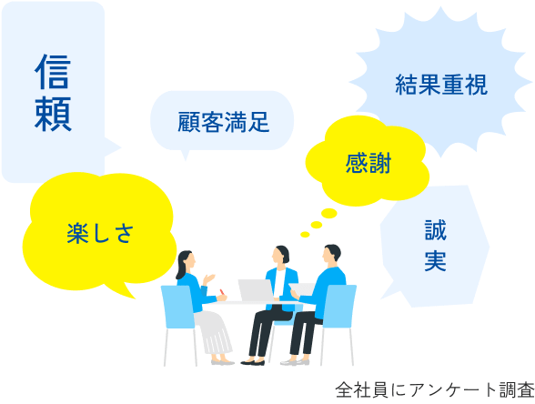 全社員にアンケート調査